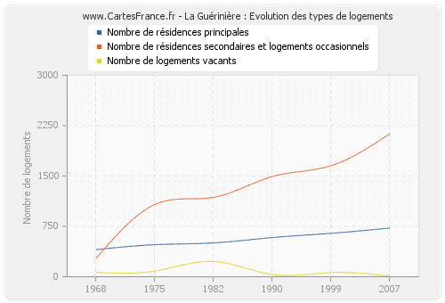 La Guérinière : Evolution des types de logements